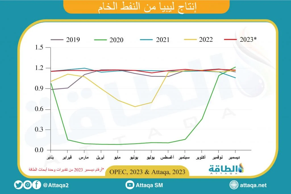إيرادات ليبيا