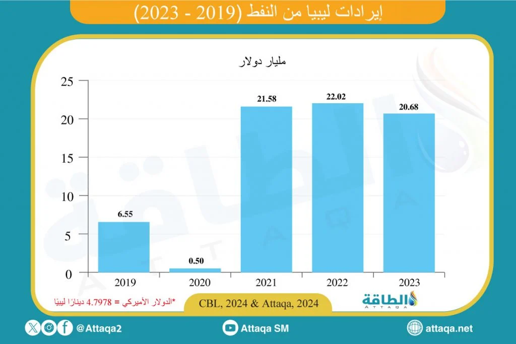 إيرادات ليبيا