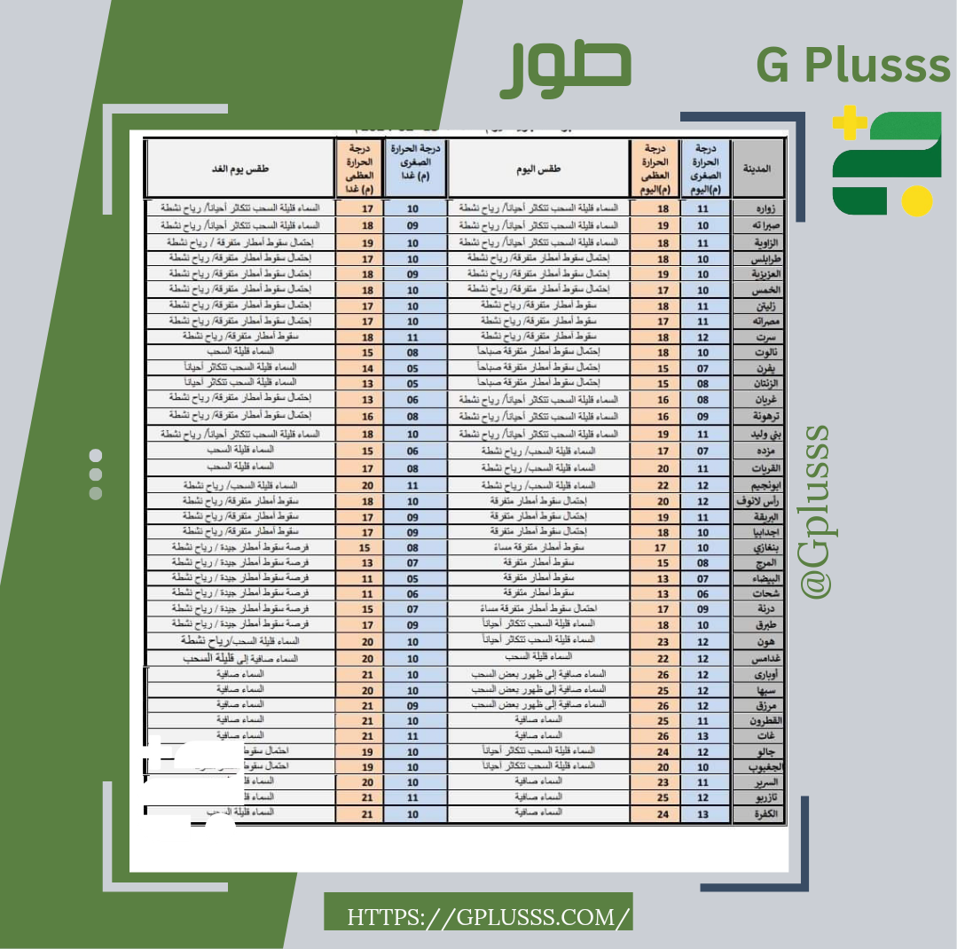 أجواء باردة نسبيا مع رياح نشطة على مناطق شمال ليبيا