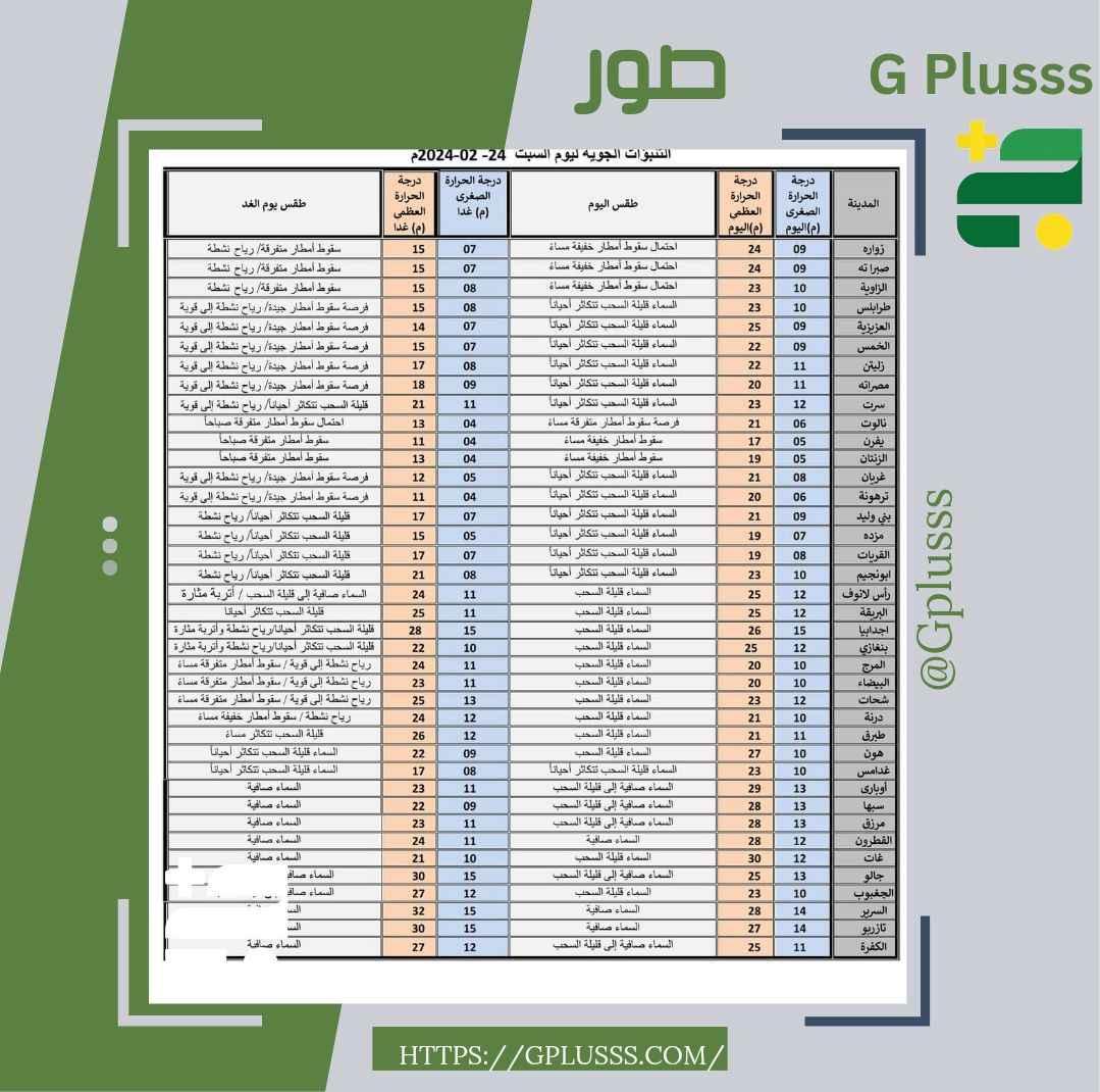 تأثر مناطق الشمال الغربي بمنخفض جوي من مساء اليوم مصحوب بتقلبات جوية