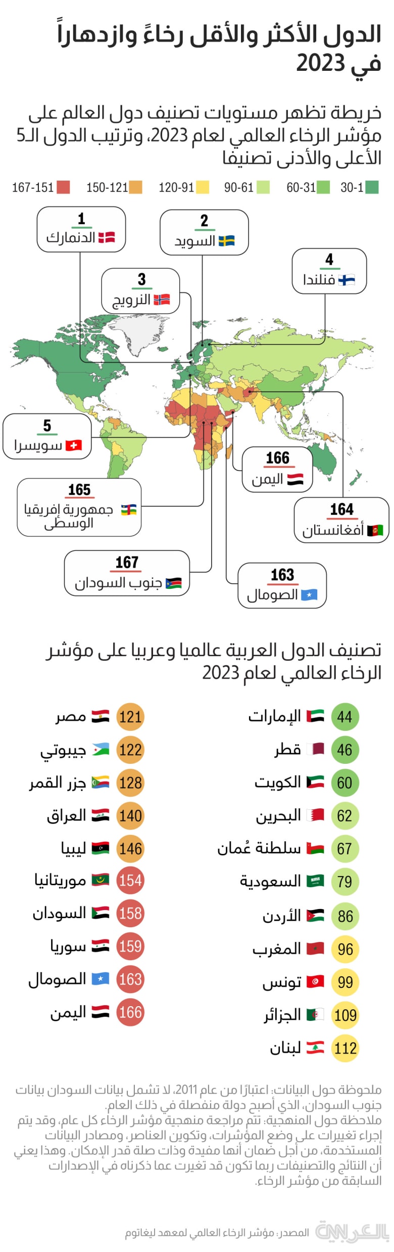ليبيا تحتل المرتبة 146 عالميا و 16 عربيا في مؤشر الرخاء لعام 2023