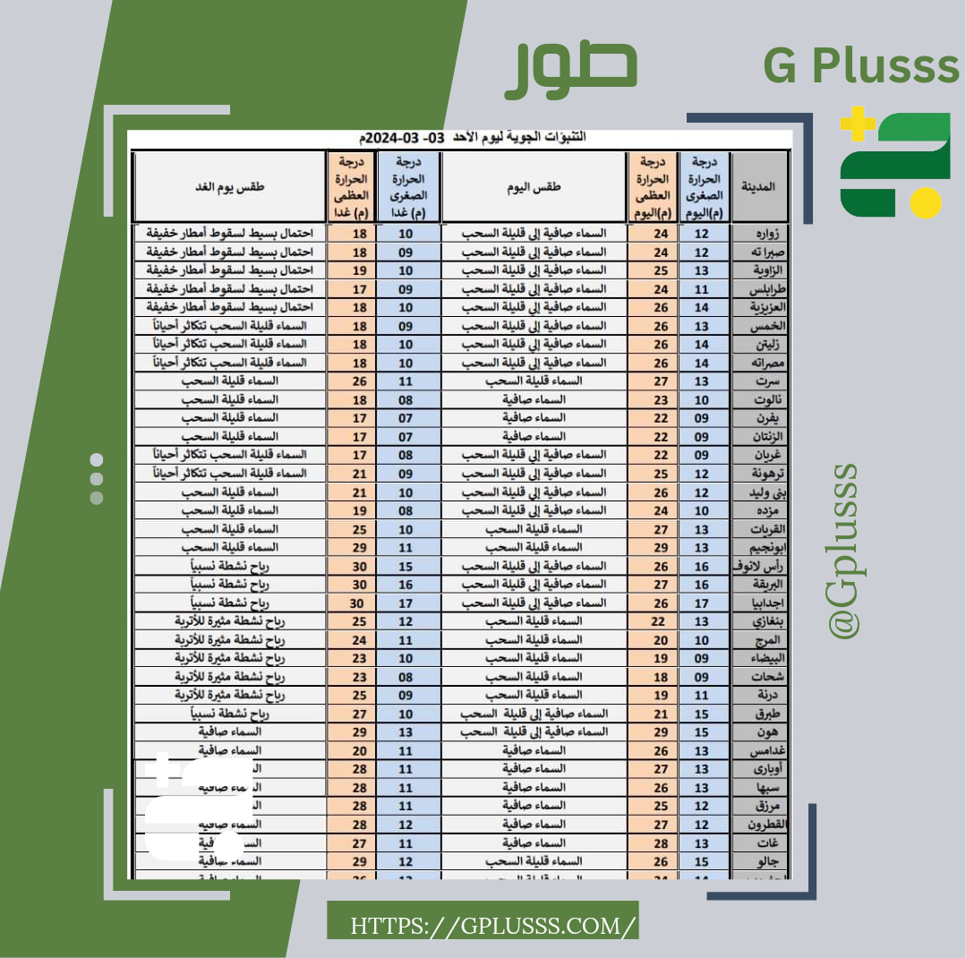 الأرصاد الجوية | تذبذب في درجات الحرارة مابين الارتفاع والانخفاض على أغلب مناطق ليبيا