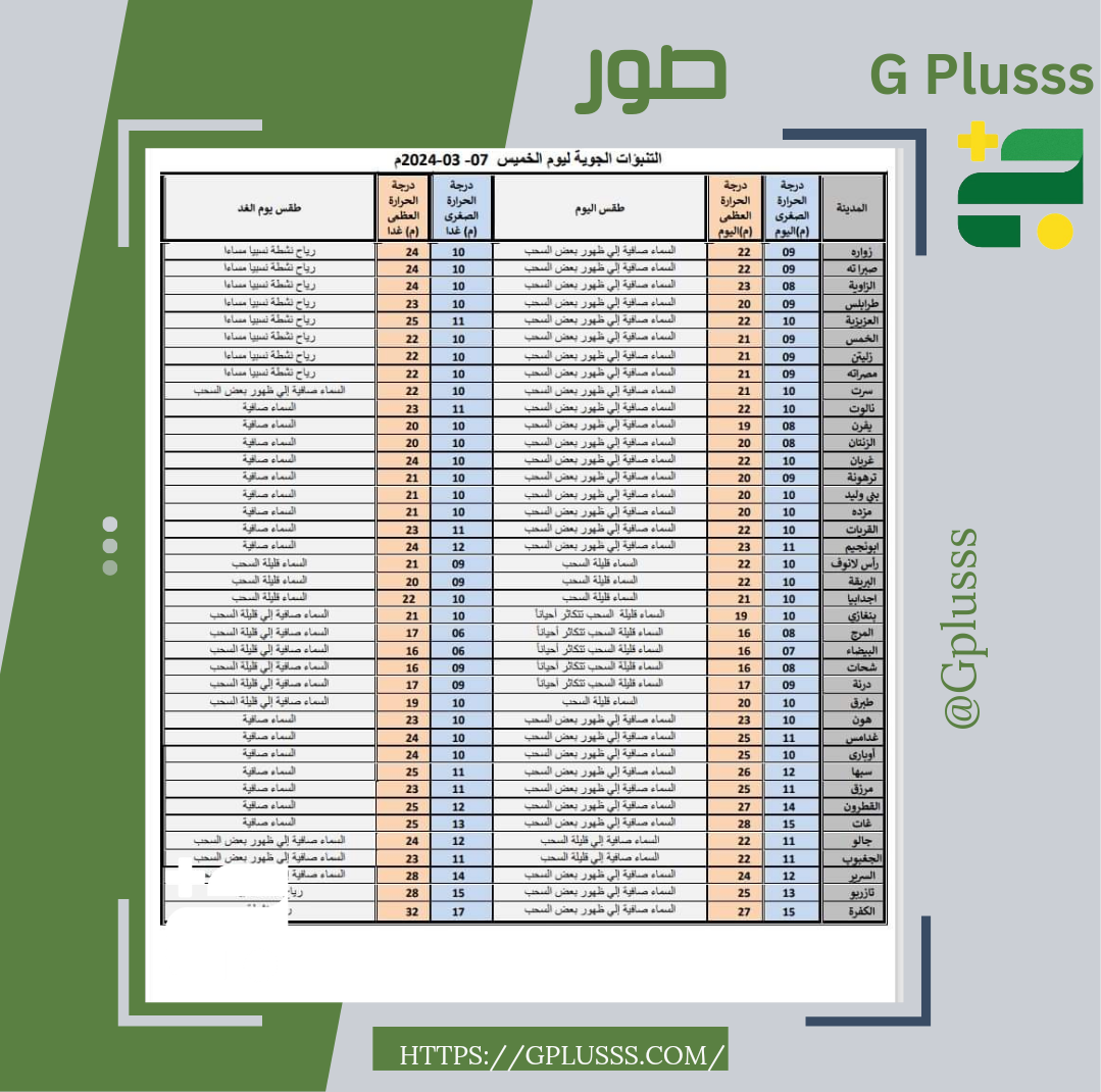الأرصاد | تتاثر معظم مناطق البلاد هذا اليوم بمرتفع جوي يعمل على استقرار حالة الطقس