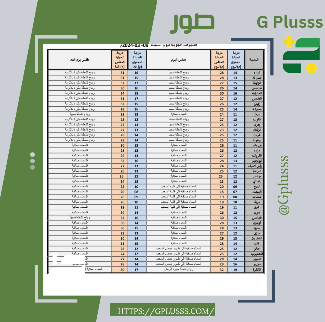 إرتفاع ملحوظ في درجات الحرارة على مناطق غرب ليبيا