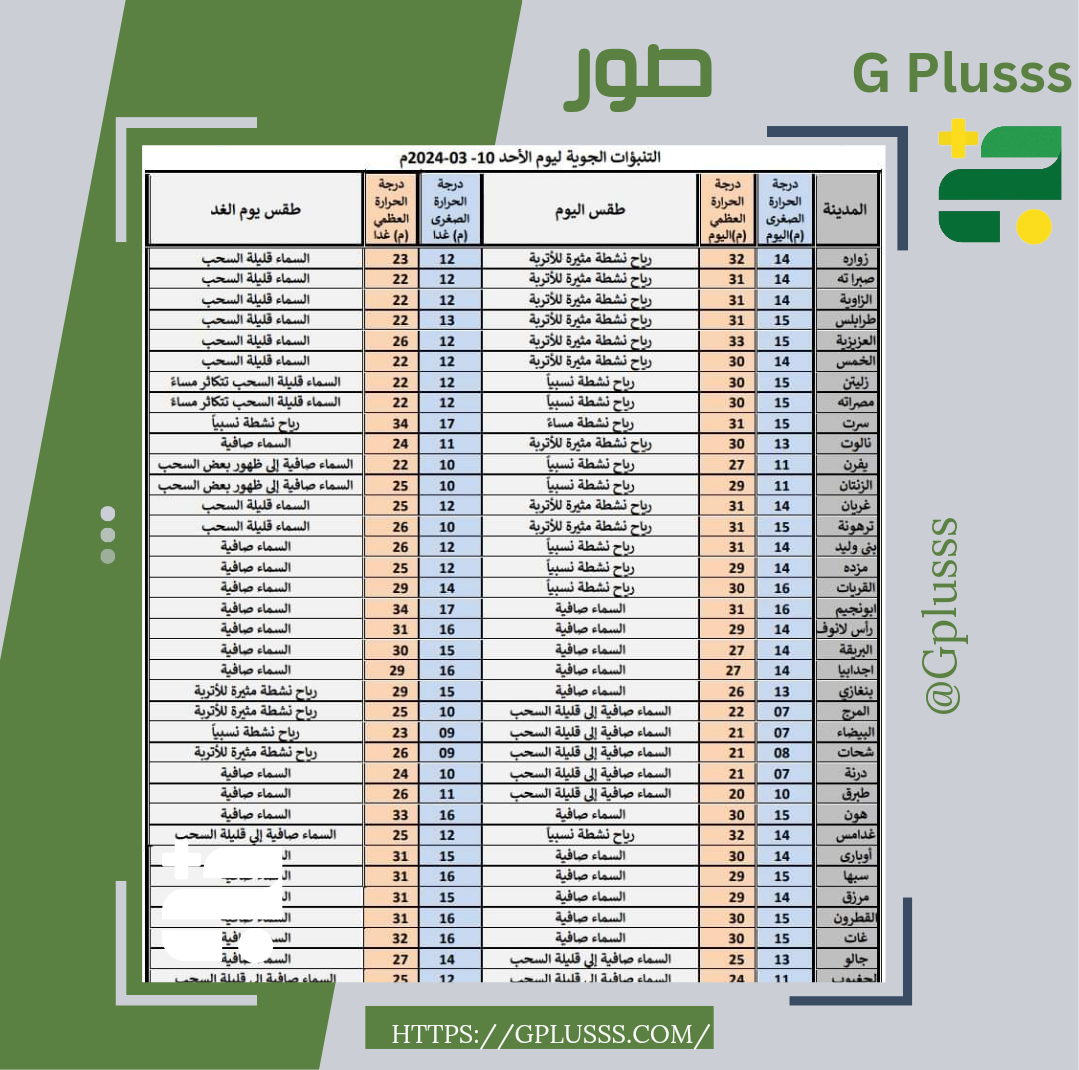 منخفض جوى سطحى يؤثر هذا اليوم  على مناطق غرب ليبيا