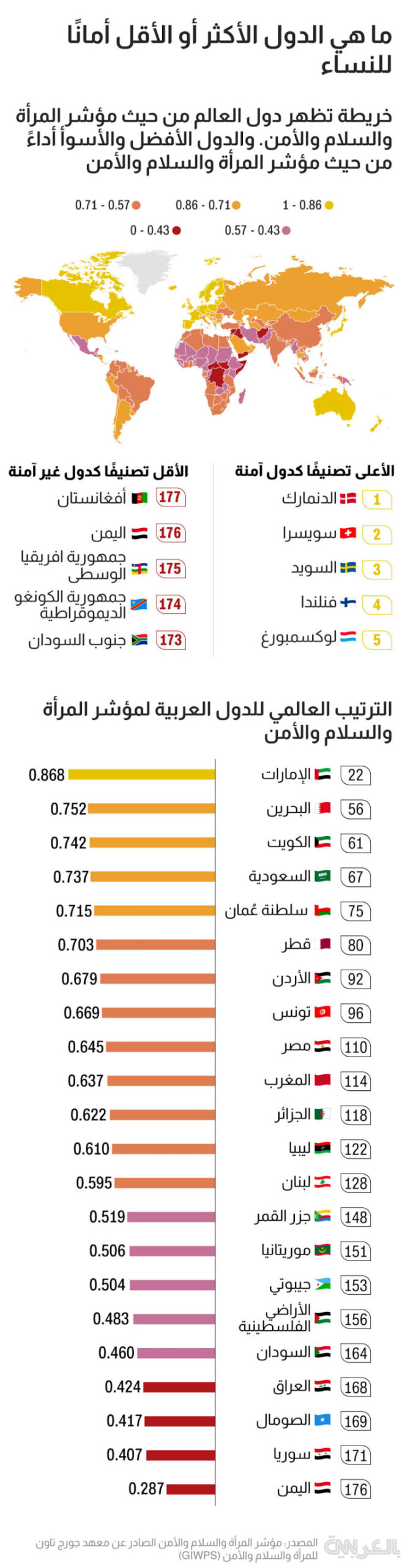 ليبيا | تتذيل قائمة مؤشر المرأة للأمن والسلام