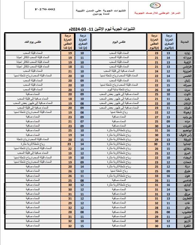 طقس متقلب ورياح جنوبية مثيرة للأتربة والغبار