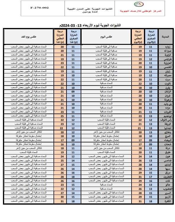 الأرصاد الجوية | تبقى الأجواء معتدلة على اغلب مناطق ليبيا