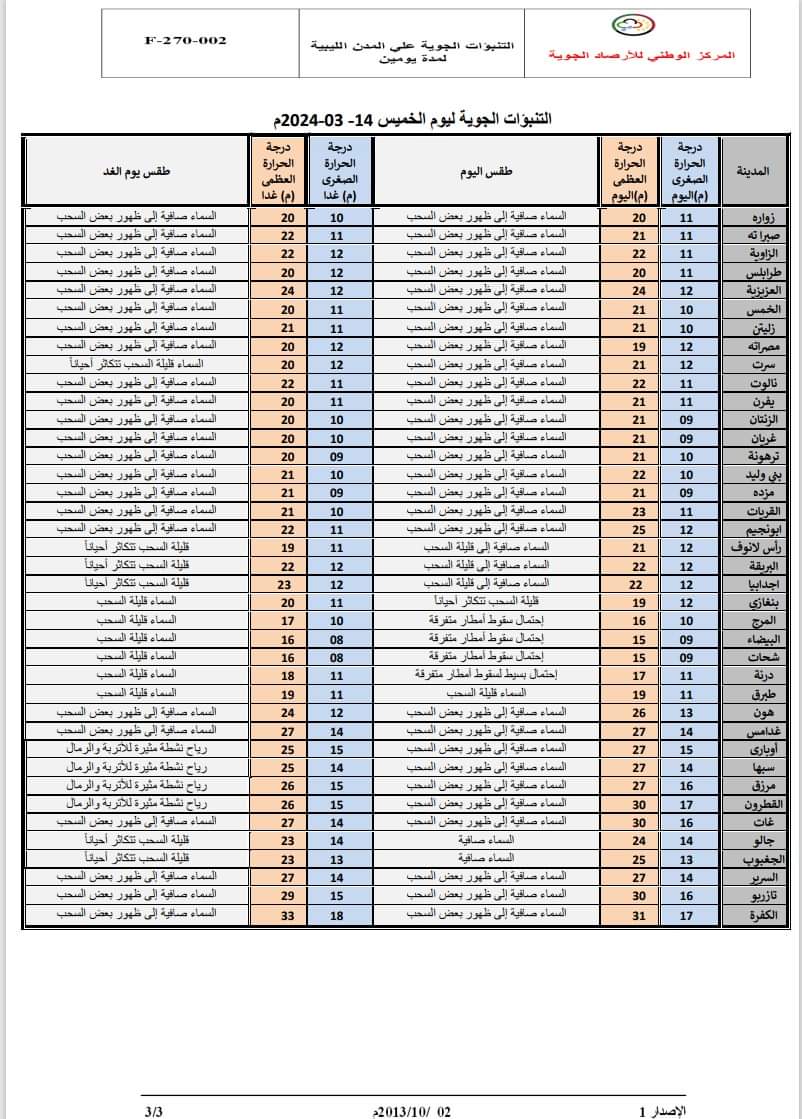 طقس ربيعي معتدل هذا اليوم على اغلب مناطق ليبيا