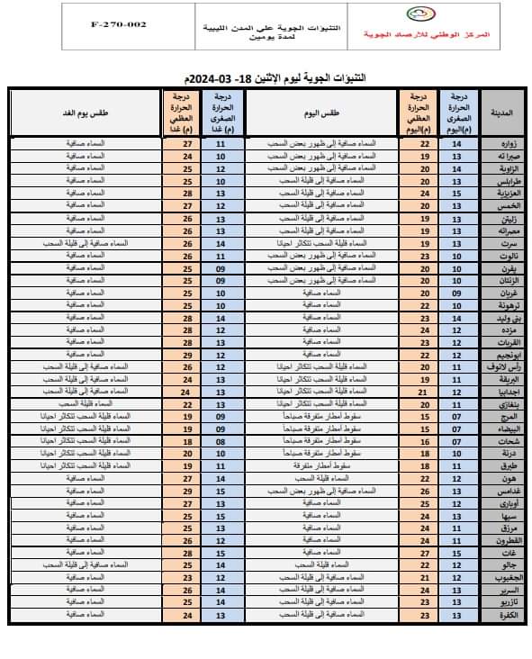 إنقشاع السحب الممطرة أبتداء من مساء اليوم على مناطق الشمال الشرقي