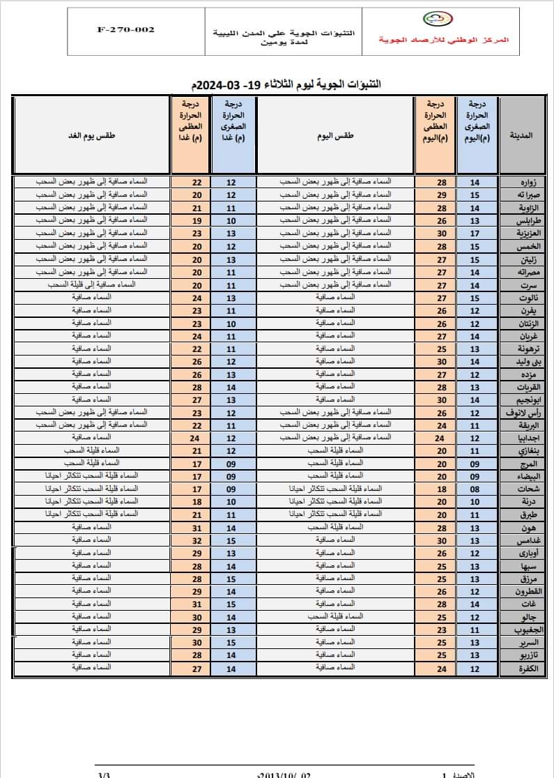 ارتفاع طفيف في درجات الحرارة نهار اليوم على مناطق الشمال الغربى