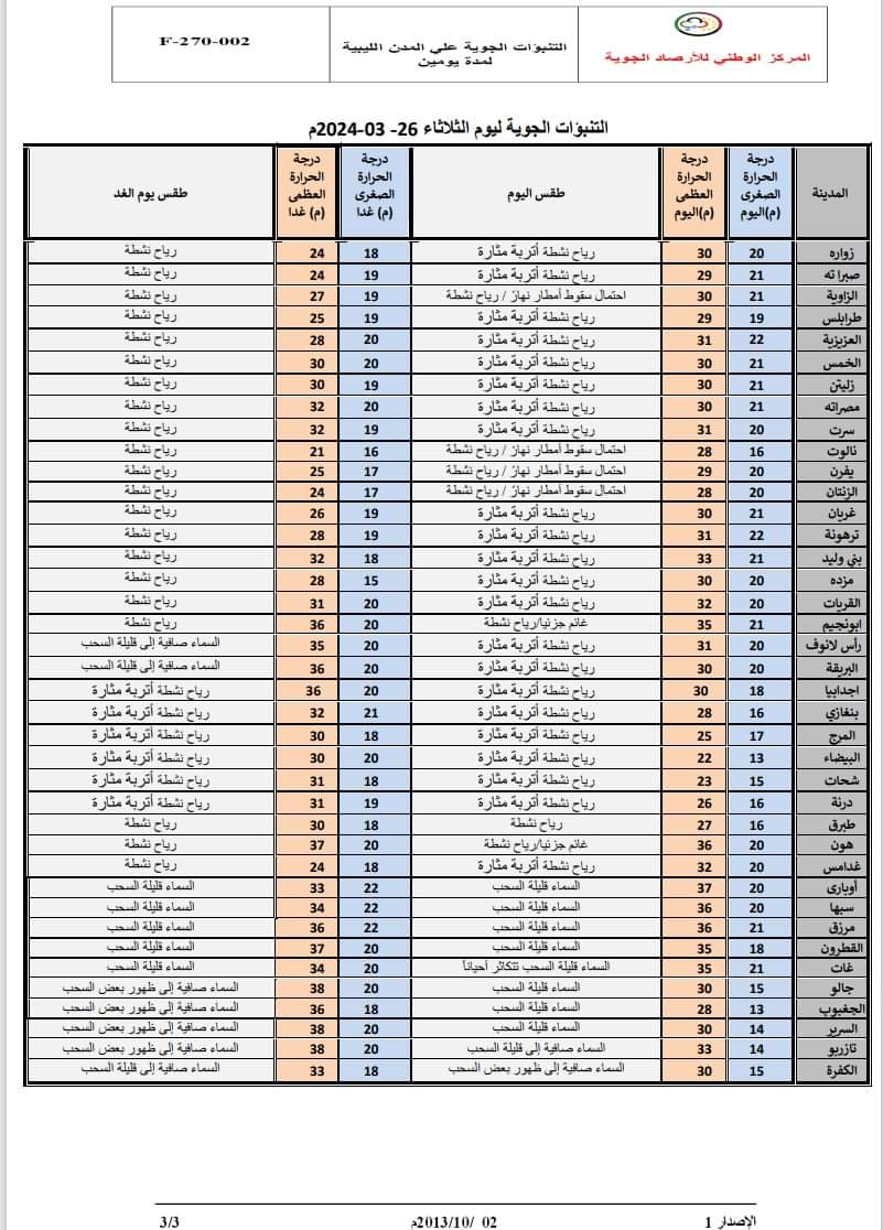 طقس متقلب مصحوب برياح نشطة مثيرة للأتربة والغبار على مناطق شمال ليبيا