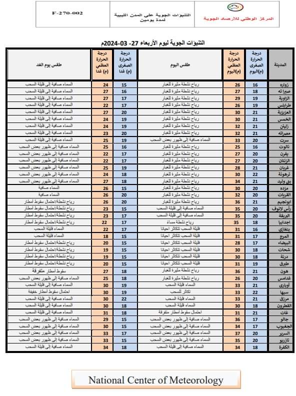 الأرصاد | رياح جنوبية غربية إلى غربية نشطة السرعة هذا اليوم على مناطق الشمال
