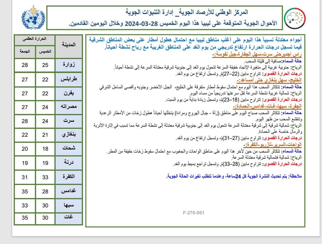 الأرصاد | أجواء معتدلة نسبياً هذا اليوم على أغلب مناطق ليبيا