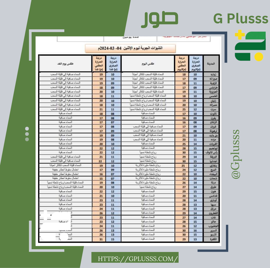 أجواء باردة نسبيا علي مناطق الشمال الغربي, بينما تكون الرياح نشطة ومثيرة للأتربة على مناطق الشمال الشرقي.