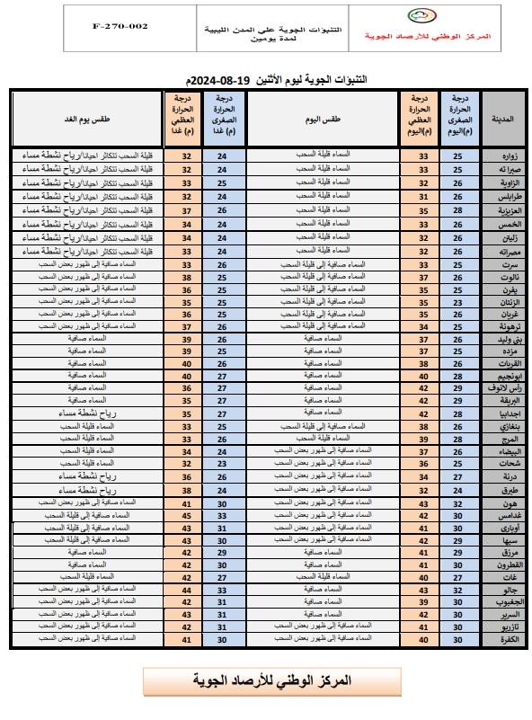 اعتدال درجات الحرارة.. مركز الأرصاد الجوية يعلن توقعات حالة الطقس اليوم الاثنين