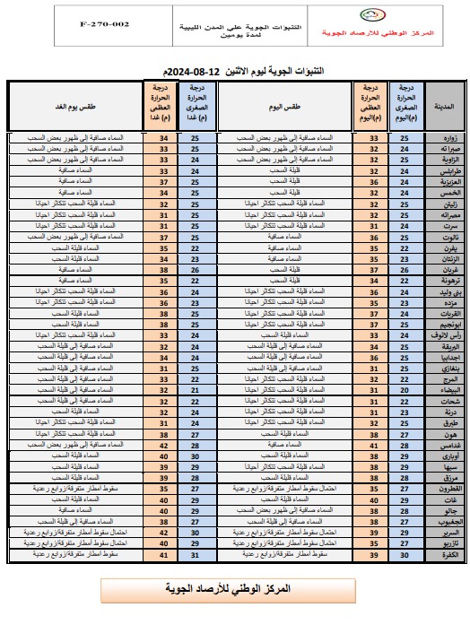 مركز الأرصاد: تكاثر للسحب الرعدية يصاحبها أمطار متفرقة مع استمرار الرطوبة