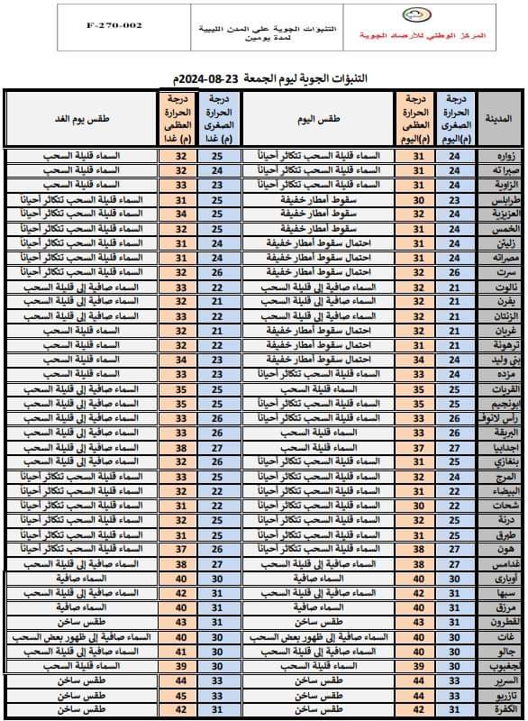 مركز الأرصاد: اعتدال في درجات الحرارة نهارًا على أغلب الشمال ورطوبة مرتفعة على المناطق الساحلية