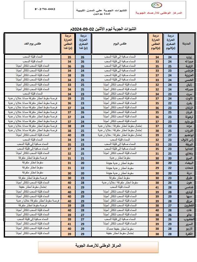 الأرصاد الجوية: اعتدال درجات الحرارة على المناطق الساحلية وأجواء مغيمة بالشمال