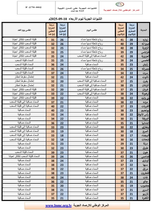 الأرصاد الجوية: ارتفاع درجات الحرارة على مناطق الشمال الغربي وغدامس